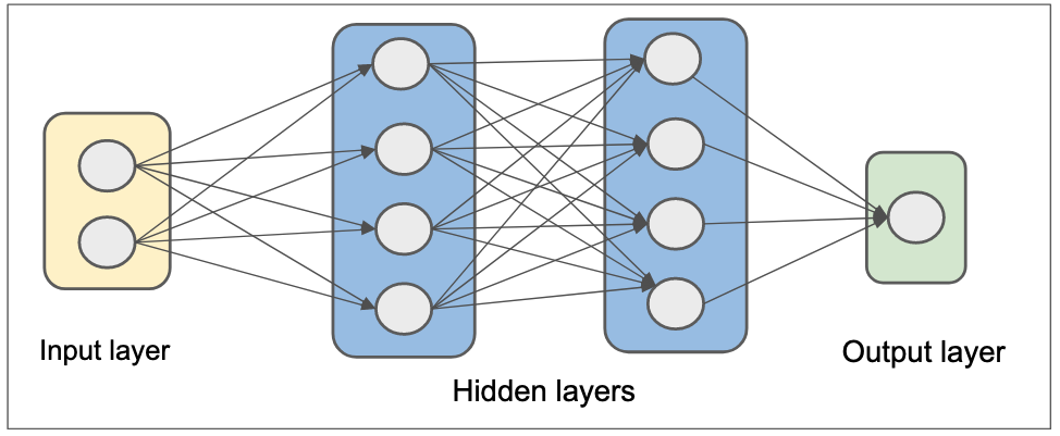 Multilayer Perceptrons(MLPs)
